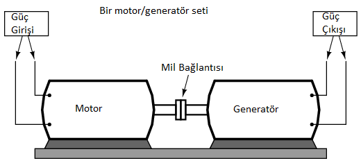 bir motor generatör seti, verim nedir