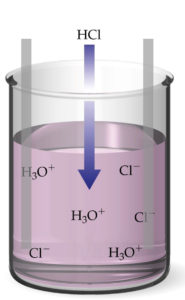 HCl nin suda ayrışması, elektrolit ve elektroliz