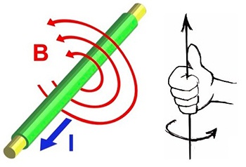 elektrik akımının manyetik etkisi : bir iletkendeki manyetik alan ve vida kuralı